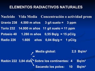 ELEMENTOS RADIACTIVOS NATURALES Nucleido  Vida Media  Concentración o actividad prom Uranio 238  4.500 m años  3 g/t suelo =  3 ppm  Torio 232  14.000 m años  11 g/t suelo = 11 ppm Potasio 40  1.280 m años  0,55 Bq/g  = 15 pCi/g Radio 226  1.600  años  0,04 Bq/g =  1 pCi/g Media global:  2,5  Bq/m 3   Radón 222  3,84 días  Sobre los continentes:  4  Bq/m 3 Sacando los polos:  10  Bq/m 3   Interior viviendas:  40  Bq/m 3 