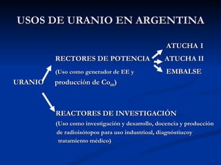 USOS DE URANIO EN ARGENTINA ATUCHA   I RECTORES DE POTENCIA  ATUCHA II (Uso como generador de EE y   EMBALSE URANIO  producción de Co 60 ) REACTORES DE INVESTIGACIÓN  (Uso como investigación y desarrollo, docencia y producción  de radioisótopos para uso industrioal, diagnóstiucoy  tratamiento médico)  