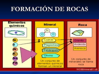 FORMACIÓN DE ROCAS 