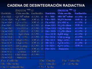 CADENA DE DESINTEGRACIÓN RADIACTIVA 