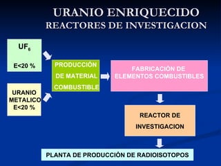 URANIO ENRIQUECIDO REACTORES DE INVESTIGACION UF 6 E<20 % FABRICACIÓN DE  ELEMENTOS COMBUSTIBLES PRODUCCIÓN DE MATERIAL COMBUSTIBLE REACTOR DE INVESTIGACION URANIO METALICO E<20 % PLANTA DE PRODUCCIÓN DE RADIOISOTOPOS 