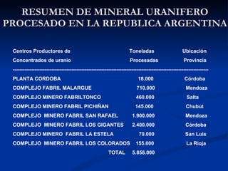 RESUMEN DE MINERAL URANIFERO PROCESADO EN LA REPUBLICA ARGENTINA Centros Productores de  Toneladas  Ubicación Concentrados de uranio  Procesadas  Provincia --------------------------------------------------------------------------------------------------------------------- PLANTA CORDOBA  18.000  Córdoba COMPLEJO FABRIL MALARGUE  710.000  Mendoza COMPLEJO MINERO FABRILTONCO  460.000  Salta COMPLEJO MINERO FABRIL PICHIÑAN  145.000  Chubut COMPLEJO  MINERO FABRIL SAN RAFAEL  1.900.000  Mendoza COMPLEJO  MINERO FABRIL LOS GIGANTES  2.400.000  Córdoba COMPLEJO MINERO  FABRIL LA ESTELA  70.000  San Luis COMPLEJO  MINERO FABRIL LOS COLORADOS  155.000  La Rioja TOTAL  5.858.000 
