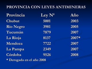 PROVINCIA CON LEYES ANTIMINERAS Provincia  Ley N 0   Año Chubut 5001 2003 Río Negro 3981 2005 Tucumán 7879 2007 La Rioja 8137 2007* Mendoza 7722 2007 La Pampa 2349 2007 Córdoba 9526 2008 * Derogada en el año 2008 