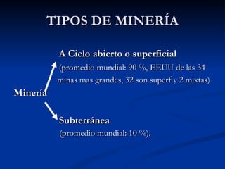 TIPOS DE MINERÍA A Cielo abierto o superficial   (promedio mundial: 90 %, EEUU de las 34  minas mas grandes, 32 son superf y 2 mixtas)  Minería Subterránea (promedio mundial: 10 %). 