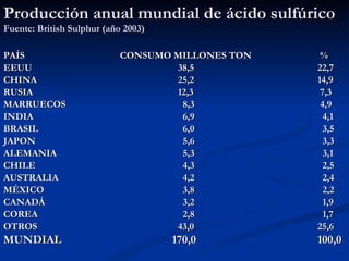 Producción anual mundial de ácido sulfúrico Fuente: British Sulphur (año 2003) PAÍS  CONSUMO MILLONES TON  % EEUU 38,5 22,7 CHINA 25,2 14,9 RUSIA 12,3  7,3 MARRUECOS   8,3  4,9 INDIA   6,9   4,1 BRASIL   6,0   3,5 JAPON   5,6   3,3 ALEMANIA   5,3   3,1 CHILE   4,3   2,5 AUSTRALIA   4,2   2,4 MÉXICO   3,8   2,2 CANADÁ   3,2   1,9 COREA   2,8   1,7  OTROS 43,0 25,6 MUNDIAL   170,0   100,0   