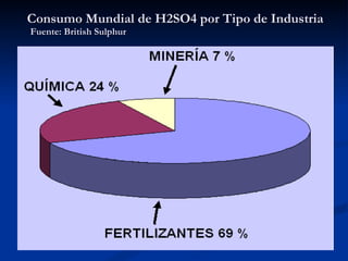 Consumo Mundial de H2SO4 por Tipo de Industria   Fuente: British Sulphur  