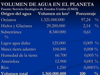 VOLUMEN DE AGUA EN EL PLANETA Fuente: Servicio Geológico de Estados Unidos (USGS) Origen del agua  Volumen en km 3   Porcentaje  Océanos  1.321.000.000  97,24  % Hielos y Glaciares  29.200.000  2,14  % Subterránea  8.340.000  0,61  % Lagos agua dulce  125.000  0,009  % Mares tierra adentro  104.000  0,008 % Humedad de la tierra  66.700  0,005 %  Atmósfera  12.900  0,001 % Ríos  1.250  0,0001% Volumen total  1.360.000.000  100  %  