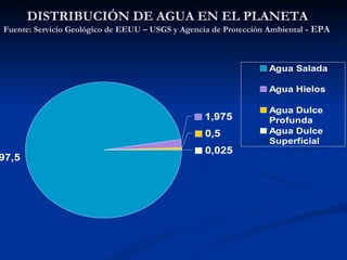 DISTRIBUCIÓN DE AGUA EN EL PLANETA Fuente: Servicio Geológico de EEUU – USGS y Agencia de Protección Ambiental  - EPA 