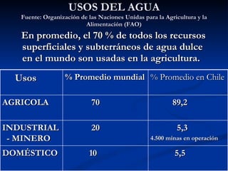 USOS DEL AGUA Fuente: Organización de las Naciones Unidas para la Agricultura y la Alimentación (FAO) En promedio, el 70 % de todos los recursos superficiales y subterráneos de agua dulce en el mundo son usadas en la agricultura.   Usos % Promedio mundial % Promedio en Chile AGRICOLA 70  89,2 INDUSTRIAL  - MINERO 20 5,3 4.500 minas en operación DOMÉSTICO  10 5,5 