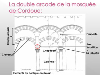 Doublearcade
Claveaux
l’imposte
Les
modillon
s
La tablette
Chapiteau
Colonne
Eléments du portique cordouan
 