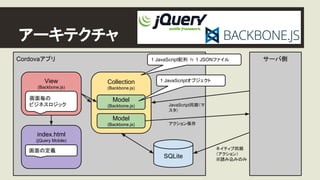 䜰䞊䜻䝔䜽䝏䝱 
Cordova䜰䝥䝸 
Collection 
(Backbone.js) 
JavaScriptྠᮇ䠄䝬 
䝇䝍䠅 
SQLite 
Model 
(Backbone.js) 
Model 
(Backbone.js) 
V...