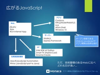 アプリ開発の可能性を広げるプラットフォーム
MacのJavaScript Automation
Rhino (JavaScript port to Java)
Intel XDK IoT Edition
Smart TV (Hybrid Cast)
Kinoma Create
Cordova
NW.js(NodeWebkit)と
io.js
Atom-Shell
Windows 10
jQuery
Ajax
Rich Internet App
広がるJavaScript
Web
アプリ
IoT
汎用言語処理系
Node.js
Express Framework
サーバー
オープン技術である
HTML5とJavaScriptで
アプリ開発は自然な流れ
ただ、技術蓄積のあるWebに比べ
どれも日が浅い...
 
