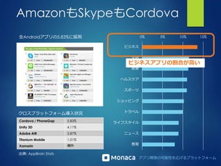 アプリ開発の可能性を広げるプラットフォーム
AmazonもSkypeもCordova
出典: AppBrain Stats
0% 5% 10% 15%
ビジネス
金融
医療
ヘルスケア
スポーツ
ショッピング
トラベル
ライフスタイル
ニュース
教育
全Androidアプリの5.83%に採用
Cordova / PhoneGap 5.83%
Unity 3D 4.11%
Adobe AIR 2.87%
Titanium Mobile 1.01%
Xamarin 欄外
クロスプラットフォーム導入状況
ビジネスアプリの割合が高い
 