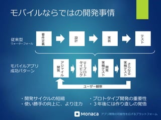 アプリ開発の可能性を広げるプラットフォーム
モバイルならではの開発事情
要
件
定
義
設
計
実
装
テ
ス
ト
・開発サイクルの短縮
・使い勝手の向上に、より注力
・プロトタイプ開発の重要性
・３年後には作り直しの覚悟
ア
ジ
ャ
イ
ル
開
発
Ｕ
Ｉ
プ
ロ
ト
タ
イ
ピ
ン
グ
開
発
実
機
テ
ス
ト
さ
ら
な
る
実
機
テ
ス
ト
従来型
ウォーターフォール
モバイルアプリ
成功パターン
ユーザー観察
 