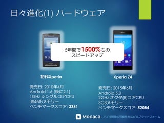 アプリ開発の可能性を広げるプラットフォーム
日々進化(1) ハードウェア
初代Xperia Xperia Z4
発売日: 2010年4月
Android 1.6 (後に2.1)
1GHz シングルコアCPU
384MBメモリー
ベンチマークスコア: 3361
発売日: 2015年6月
Android 5.0
2GHz オクタ(8)コアCPU
3GBメモリー
ベンチマークスコア: 52084
5年間で1500%もの
スピードアップ
 