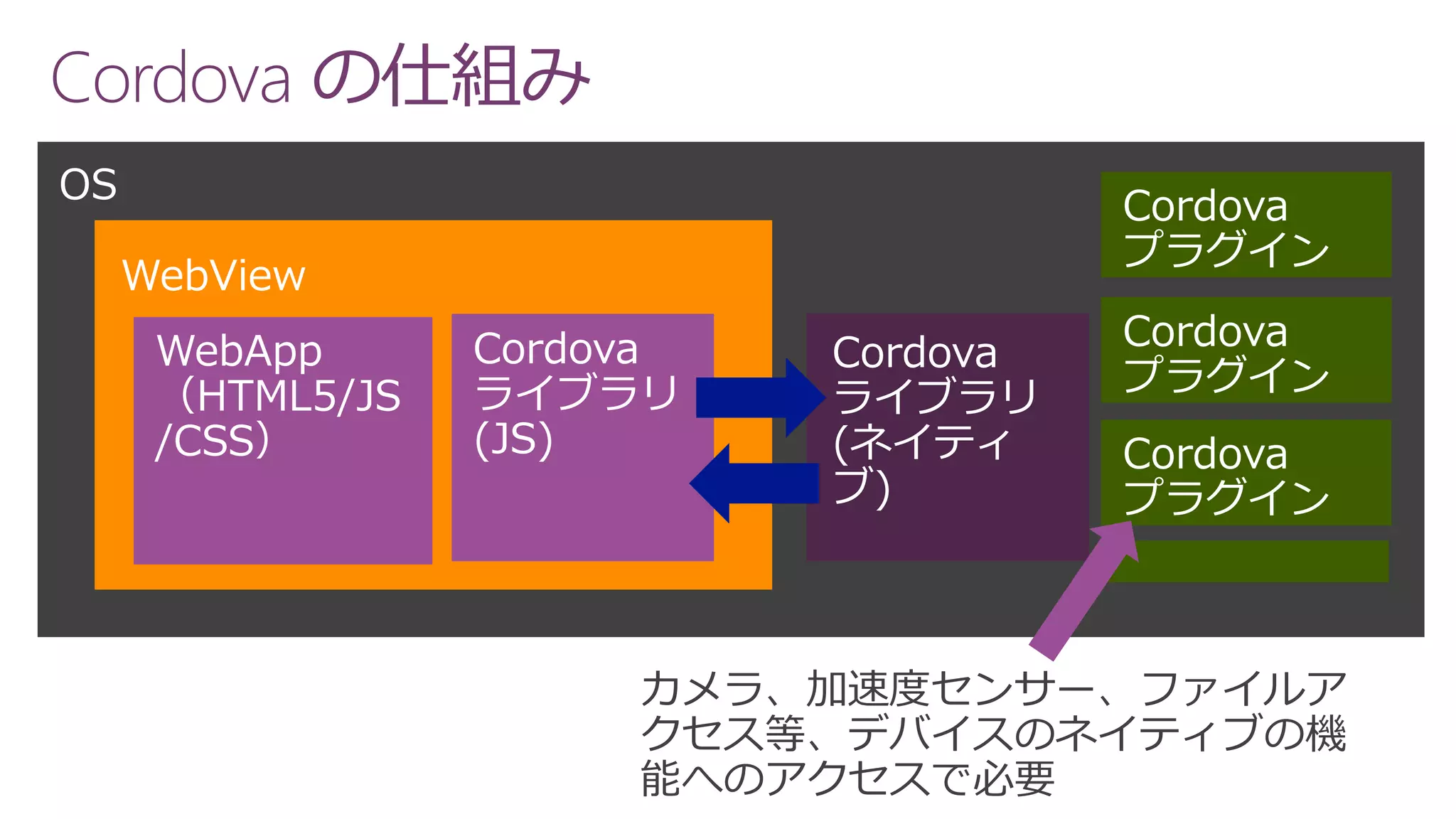 Cordova の仕組み
OS
WebView
WebApp
（HTML5/JS
/CSS）
Cordova
ライブラリ
(JS)
Cordova
ライブラリ
(ネイティ
ブ)
Cordova
プラグイン
Cordova
プラグイン
Cordova
プラグイン
カメラ、加速度センサー、ファイルア
クセス等、デバイスのネイティブの機
能へのアクセスで必要
 