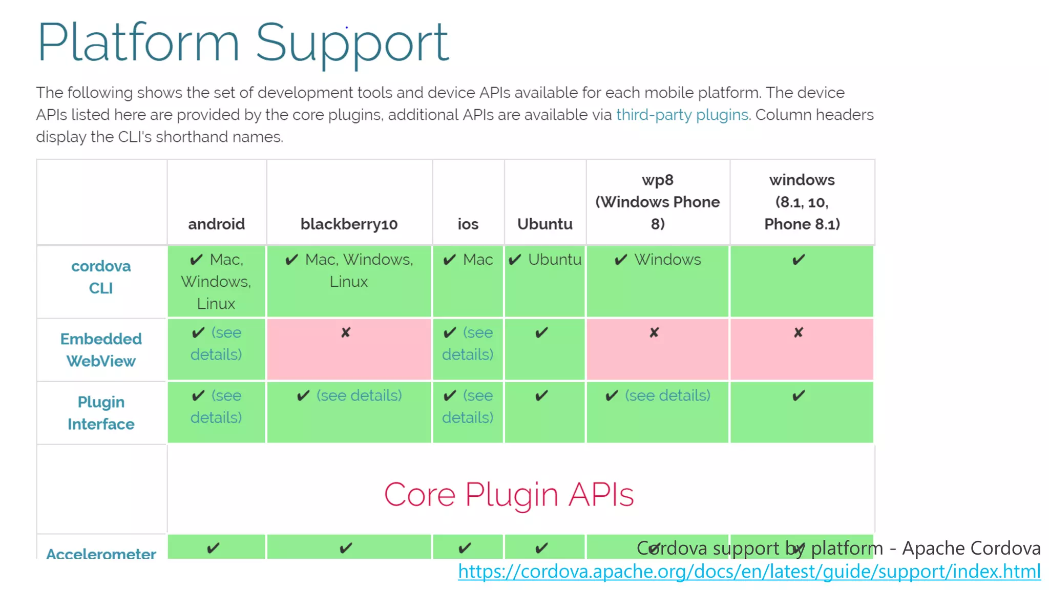 Cordova support by platform - Apache Cordova
https://cordova.apache.org/docs/en/latest/guide/support/index.html
 
