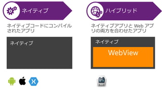ハイブリッドネイティブ
ネイティブアプリと Web アプ
リの両方を合わせたアプリ
ネイティブコードにコンパイル
されたアプリ
ネイティブ ネイティブ
 