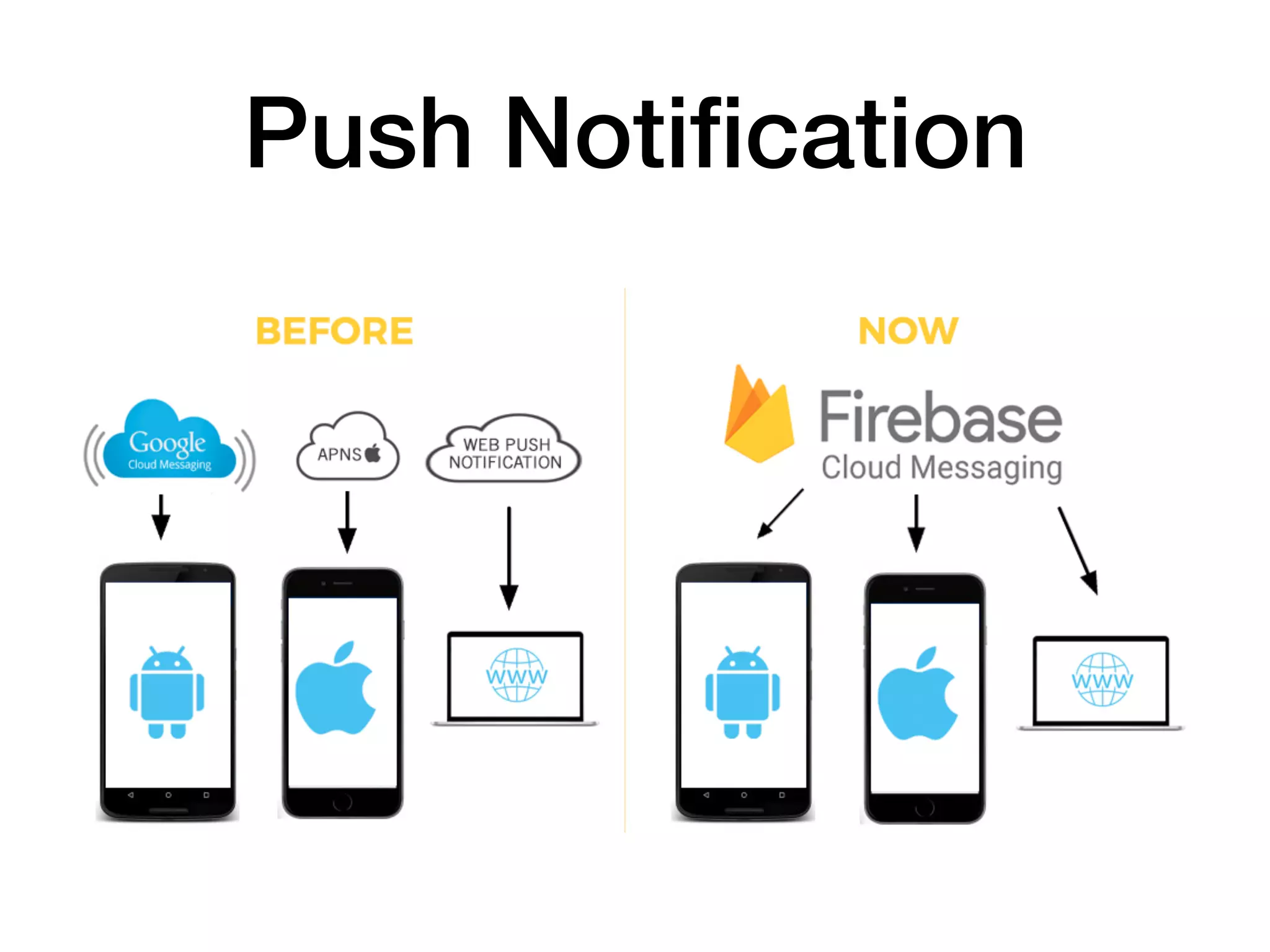 Push Notiﬁcation
 