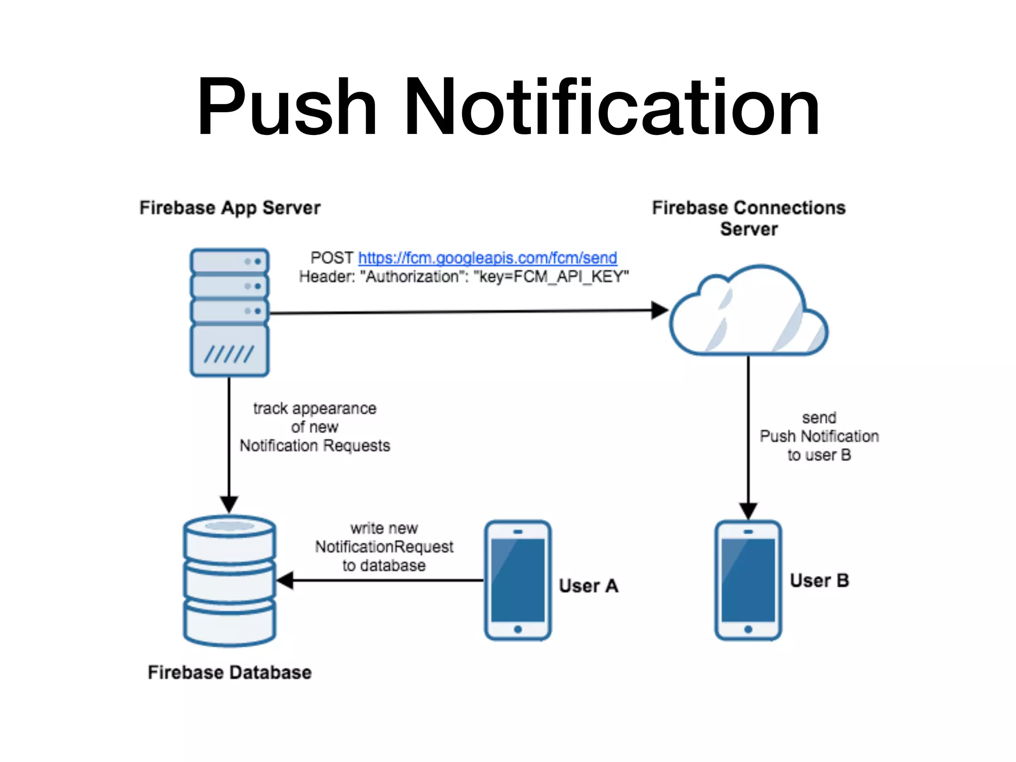 Push Notiﬁcation
 