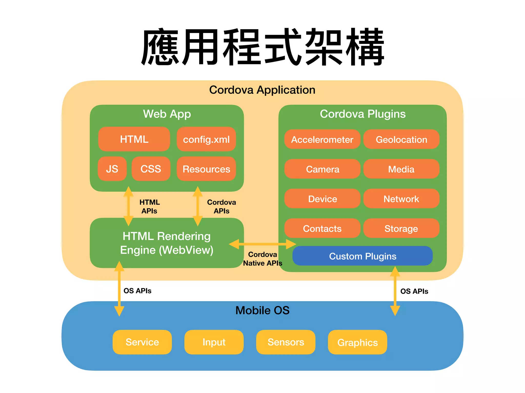 應⽤用程式架構
Cordova Application
Web App
HTML
CSSJS
conﬁg.xml
Resources
HTML Rendering
Engine (WebView)
Cordova
APIs
HTML
APIs
Cordova Plugins
Accelerometer Geolocation
Camera
Device
Contacts Storage
Network
Media
Custom PluginsCordova
Native APIs
Mobile OS
Service Input Sensors Graphics
OS APIs OS APIs
 