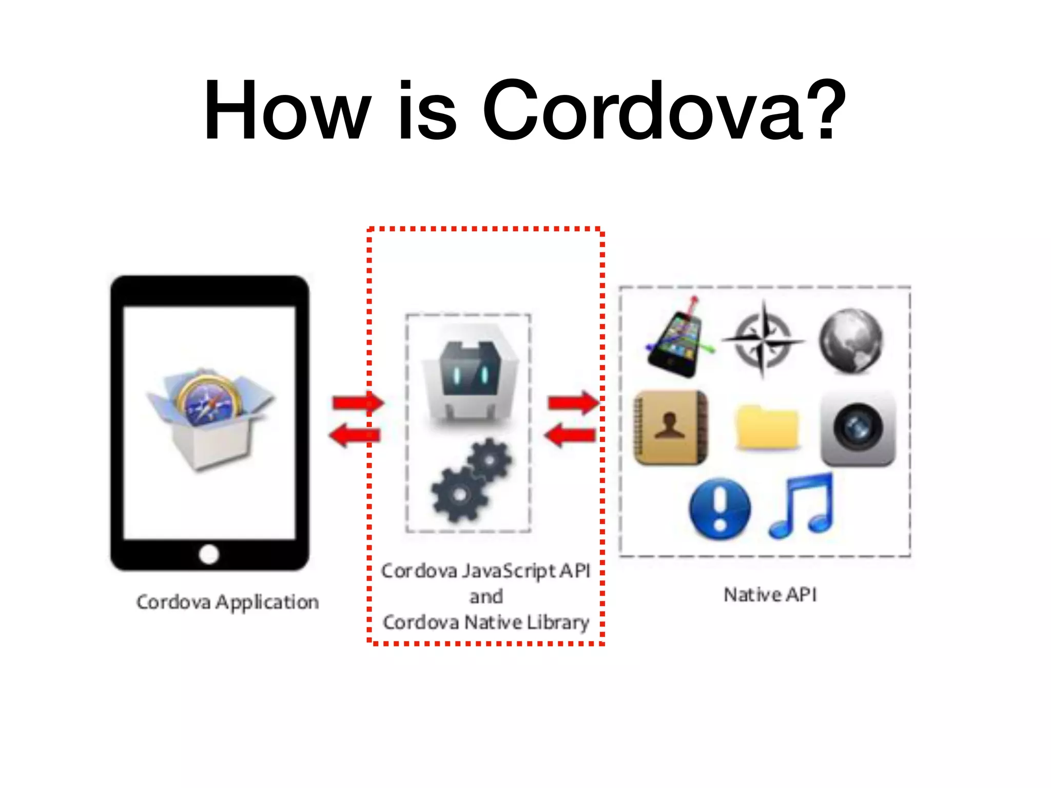 How is Cordova?
 