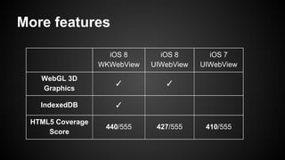 More features 
iOS 8 
WKWebView 
iOS 8 
UIWebView 
iOS 7 
UIWebView 
WebGL 3D 
Graphics 
✓ ✓ 
IndexedDB ✓ 
HTML5 Coverage 
Score 440/555 427/555 410/555 
 
