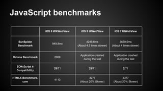 JavaScript benchmarks 
iOS 8 WKWebView iOS 8 UIWebView iOS 7 UIWebView 
SunSpider 
Benchmark 
949.8ms 
4249.6ms 
(About 4.5 times slower) 
3659.5ms 
(About 4 times slower) 
Octane Benchmark 2908 
Application crashed 
during the test 
Application crashed 
during the test 
ECMAScript 6 
Compatibility 28/71 28/71 2/71 
HTML5-Benchmark. 
com 
4113 
3277 
(About 20% Slower) 
3377 
(About 20% Slower) 
 
