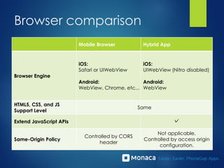 Browser comparison
Mobile Browser Hybrid App
Browser Engine
iOS:
Safari or UIWebView
Android:
WebView, Chrome, etc...
iOS:
UIWebView (Nitro disabled)
Android:
WebView
HTML5, CSS, and JS
Support Level
Same
Extend JavaScript APIs ✓
Same-Origin Policy
Controlled by CORS
header
Not applicable.
Controlled by access origin
configuration.
 
