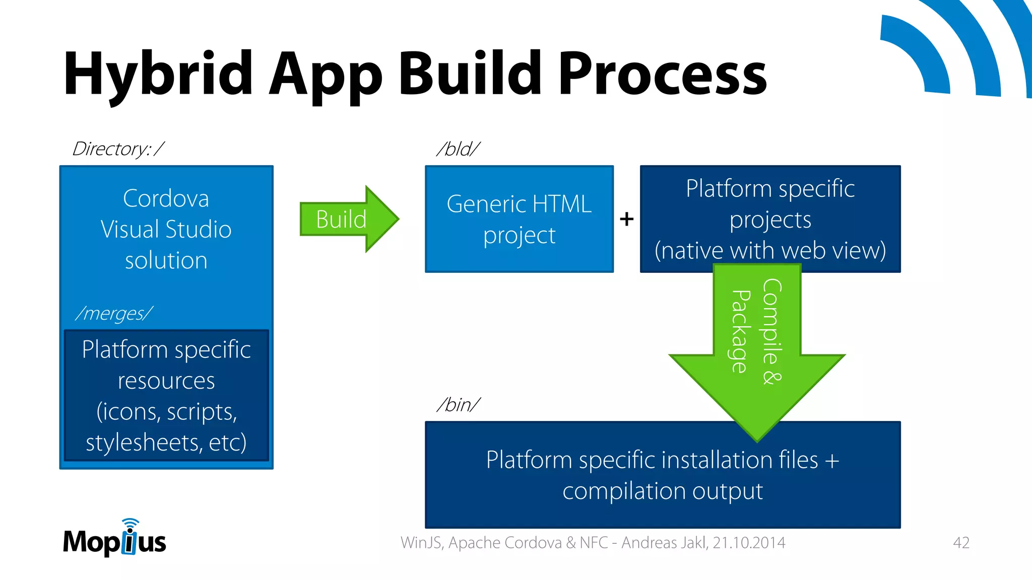 Hybrid App Build Process
Cordova
Visual Studio
solution
Platform specific
resources
(icons, scripts,
stylesheets, etc)
Directory: /
Generic HTML
project
Platform specific
projects
(native with web view)
/bld/
Build +
/merges/
/bin/
Platform specific installation files +
compilation output
Compile&
Package
WinJS, Apache Cordova & NFC - Andreas Jakl, 21.10.2014 42
 