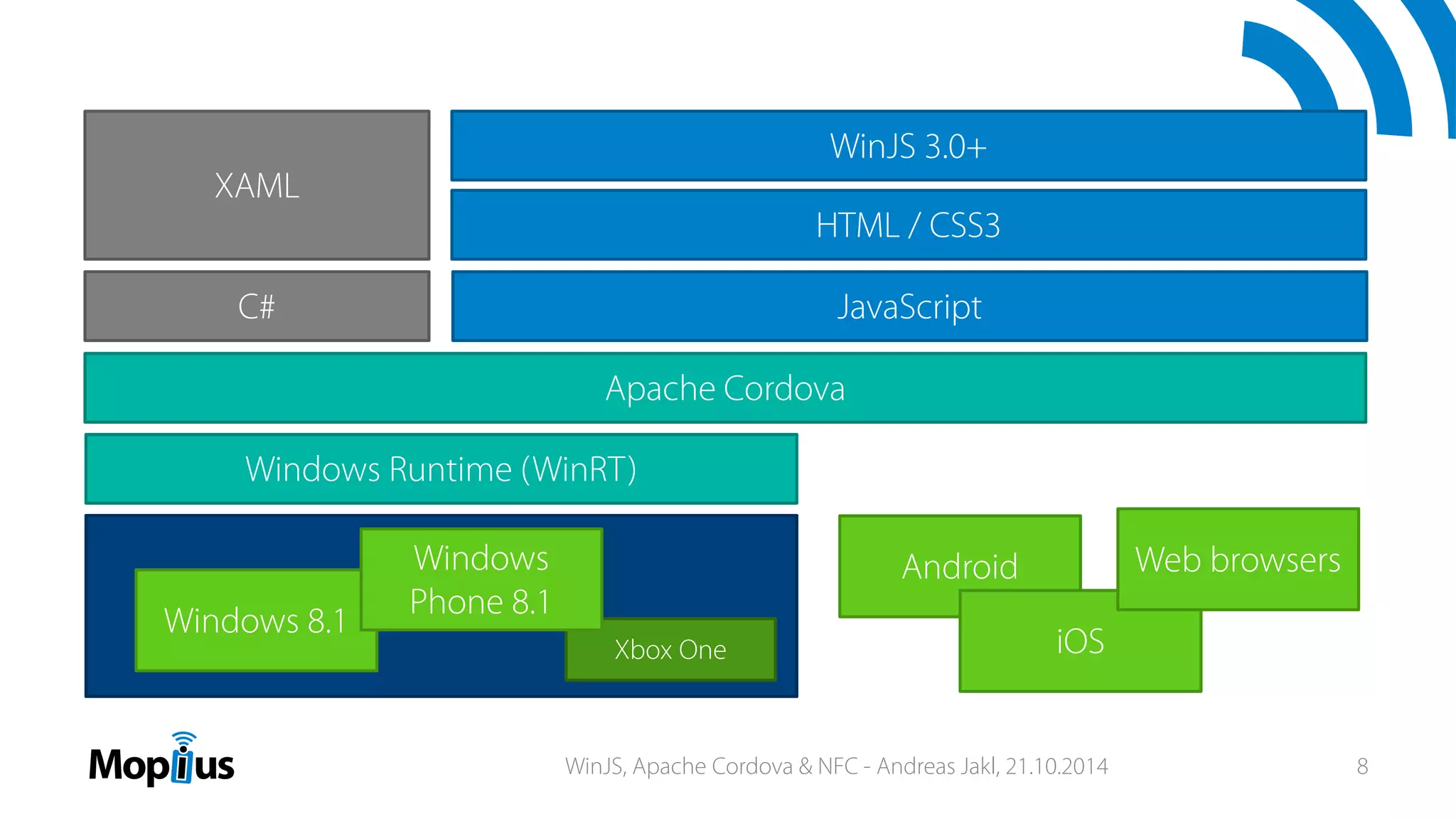 WinJS 3.0+
XAML
C# JavaScript
HTML / CSS3
Windows Runtime (WinRT)
Windows 8.1
Android
iOS
Web browsers
Apache Cordova
Xbox One
Windows
Phone 8.1
WinJS, Apache Cordova & NFC - Andreas Jakl, 21.10.2014 8
 