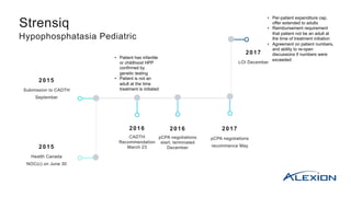 2015
Submission to CADTH
September
2015
Health Canada
NOC(c) on June 30
2016
CADTH
Recommendation
March 23
2016
pCPA negotiations
start; terminated
December
2017
pCPA negotiations
recommence May
2017
LOI December
Strensiq
Hypophosphatasia Pediatric
• Patient has infantile
or childhood HPP
confirmed by
genetic testing
• Patient is not an
adult at the time
treatment is initiated
• Per-patient expenditure cap,
offer extended to adults
• Reimbursement requirement
that patient not be an adult at
the time of treatment initiation
• Agreement on patient numbers,
and ability to re-open
discussions if numbers were
exceeded
 