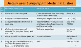 Sl.
No
Mode of Consumption Medicinal value References
1 Cordyceps boiled with pork Cures opium addiction, poisoning,
Jaundice and tuberculosis
Gist (1918)
2 Cordyceps cooked with duck Potency of Cordyceps increased Tiera (1998)
3 Cordyceps cooked with chicken or
duck soup
Treatment of respiratory diseases,
renal dysfunction, hyperlipidemia
and hyperglycemia
Zhu et al.
(1998b)
4 C. sinensis with rhizome of
Dactylorhiza hatagirea , honey and
cow’s milk
Tonic and aphrodisiac Lama et al.
(2001)
5 Cordyceps with traditional green tea Stomach ailments Garbyal et al.
(2004)
6 Daily dosage one dried Cordyceps
with half litre of milk and two
teaspoons of ghee for a week
Tonic Devkota (2006)
Dietary uses Cordyceps in Medicinal Dishes
52
 