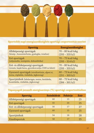 Sportolók napi energiaszükséglete sportági csoportosítás szerint
Tápanyagok javasolt energiaaránya (%) sportági csoportosításban
Sportág Energiaszükséglet
Állóképességi sportágak
(közép-, hosszútávfutás, gyaloglás, triatlon)
70 – 80 kcal/tskg
(293 – 335 kJ)
Erő sportágak
(súlyemelés, testépítés, dobóatlétika)
70 – 75 kcal/tskg
(293 – 314 kJ)
Erő- és állóképességi sportágak
(evezés, kajak-kenu, gyorskorcsolya 1500 m felett)
70 – 80 kcal/tskg
(293 – 335 kJ)
Gyorserő sportágak (rövidtávfutás, alpesi sí,
torna, röplabda, vízilabda, jégkorong)
60 – 73 kcal/tskg
(251 – 305 kJ)
Sportjátékok (labdarúgás, tenisz, kézilabda,
kosárlabda, vízilabda, jégkorong)
68 – 72 kcal/tskg
(284 – 301 kJ)
17
Sportág Szénhidrát Fehérje Zsír
Állóképességi sportágak 60 15 25
Erő sportágak 55 20 25
Erő- és állóképességi sportágak 56 17 27
Gyorserő sportágak 60 15 25
Sportjátékok 54 18 28
Küzdősportok 58 17 25
 