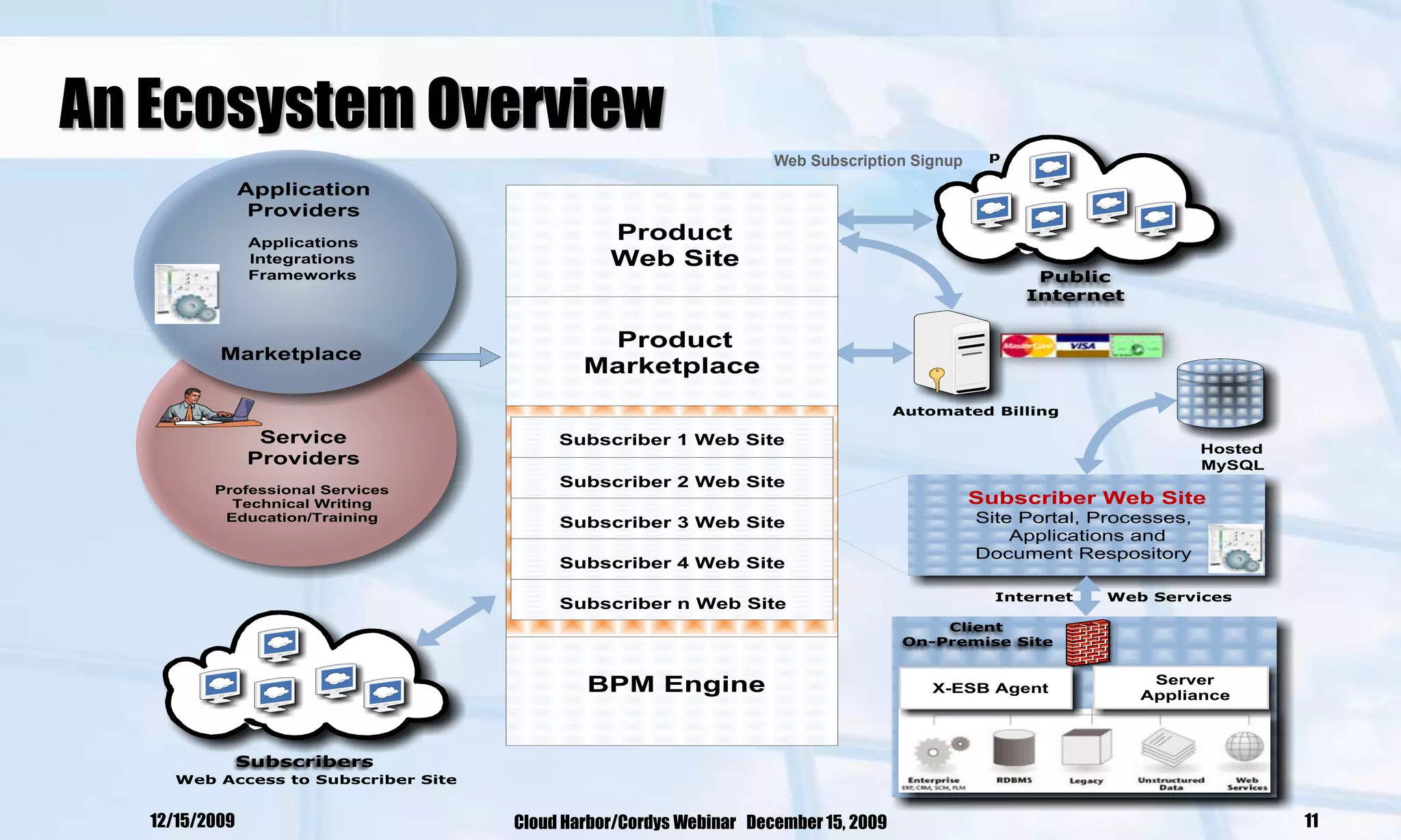 An Ecosystem Overview
                                               Web Subscription Signup




   12/15/2009   Cloud Harbor/Cordys Webinar December 15, 2009            11
 