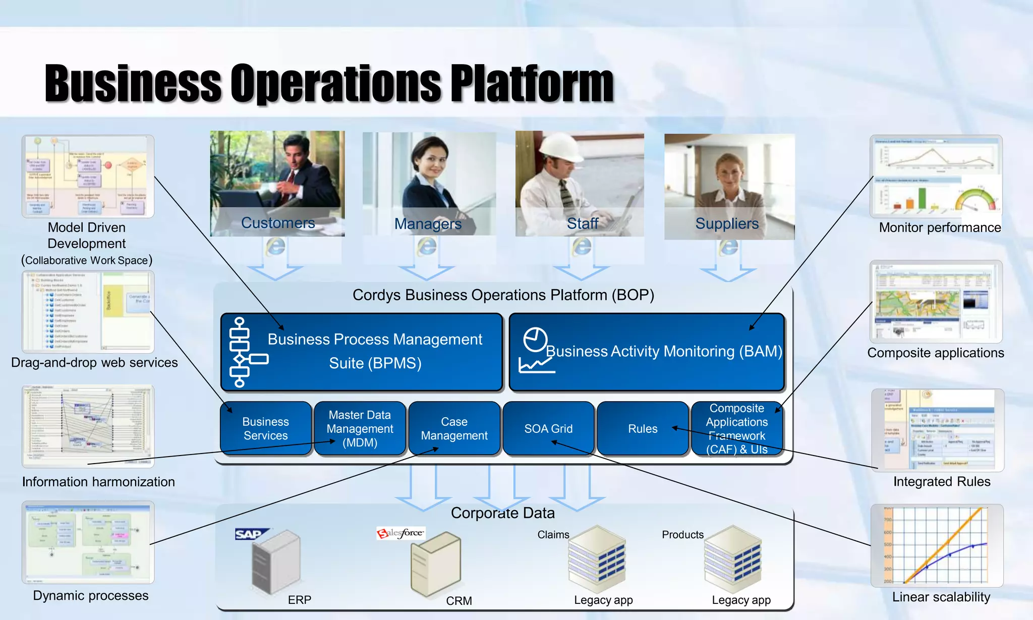 Business Operations Platform

      Model Driven            Customers                  Managers                Staff                     Suppliers            Monitor performance
      Development
 (Collaborative Work Space)

                                               Cordys Business Operations Platform (BOP)

                                  Business Process Management
                                                                            Business Activity Monitoring (BAM)                 Composite applications
Drag-and-drop web services                 Suite (BPMS)

                                                                                                                 Composite
                                           Master Data
                              Business                         Case                                             Applications
                                           Management                    SOA Grid            Rules
                              Services                      Management                                           Framework
                                             (MDM)
                                                                                                                (CAF) & UIs

 Information harmonization                                                                                                         Integrated Rules

                                                                Corporate Data
                                                                           Claims                    Products




   Dynamic processes                 ERP                       CRM                  Legacy app                   Legacy app        Linear scalability
 