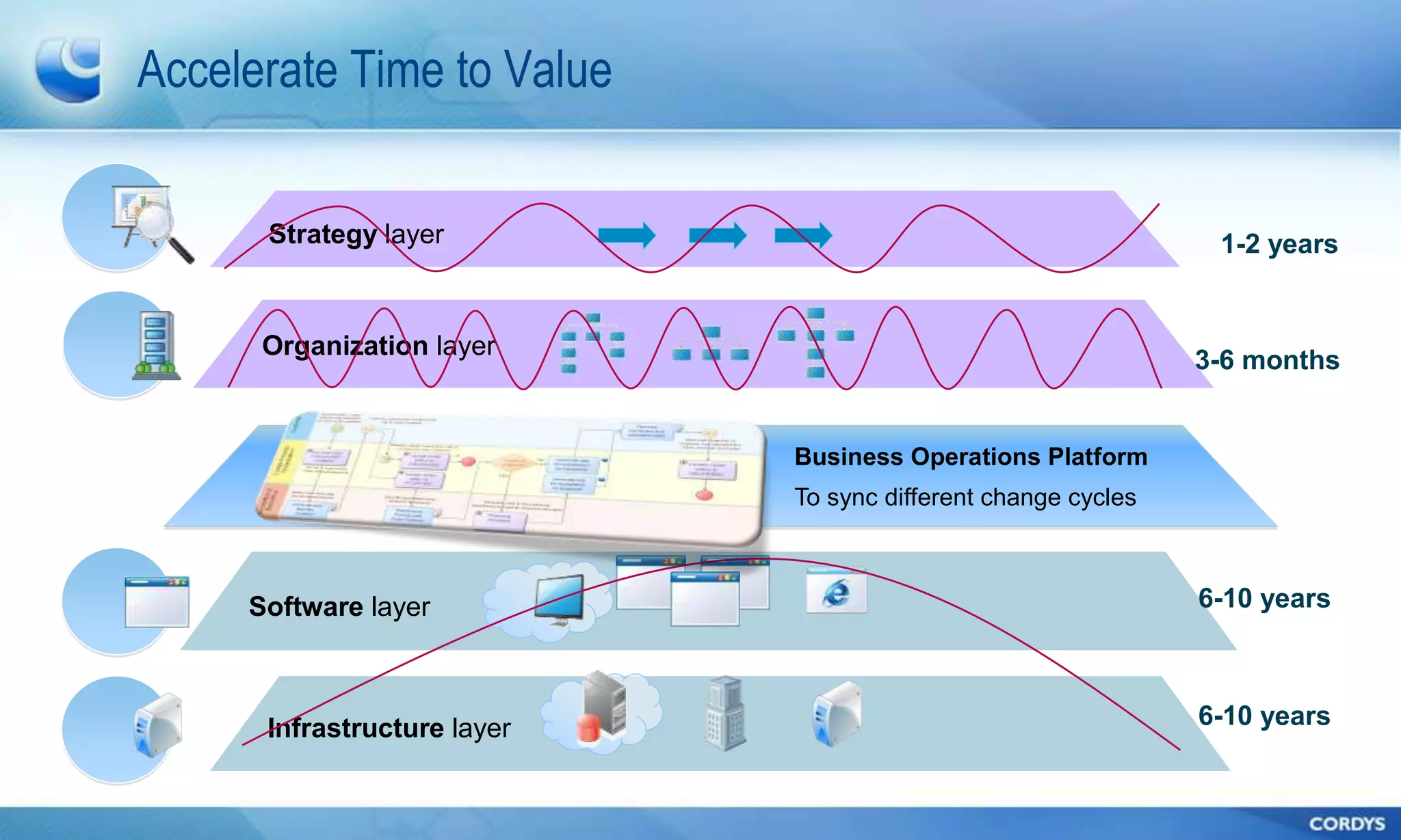 Accelerate Time to Value


      Strategy layer                                            1-2 years


      Organization layer
                                                               3-6 months


                             Business Operations Platform
                             To sync different change cycles



     Software layer                                            6-10 years



      Infrastructure layer                                     6-10 years
 
