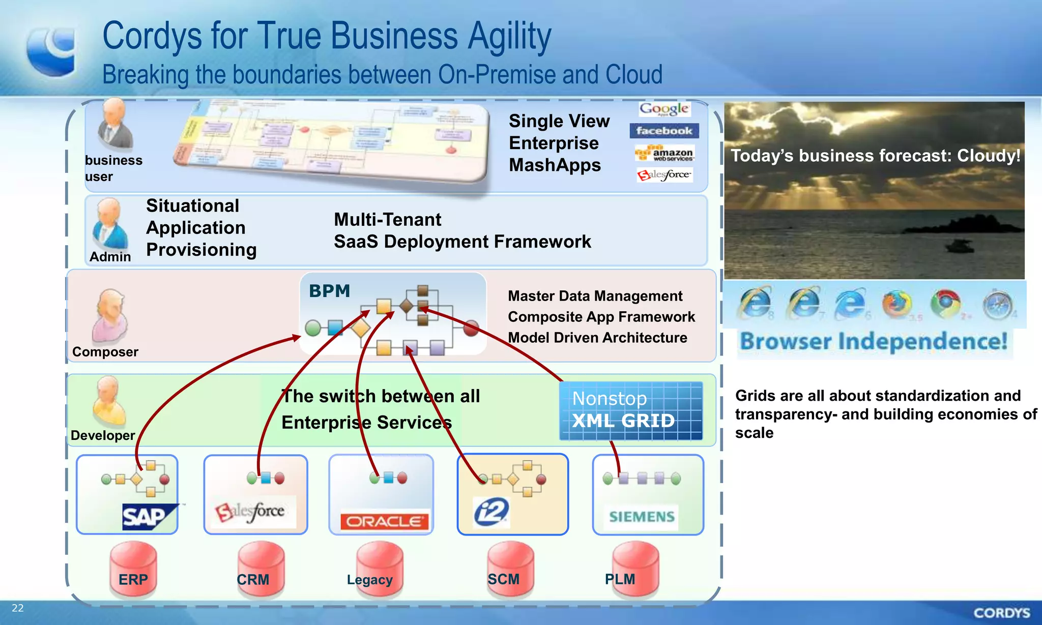 Cordys for True Business Agility
         Breaking the boundaries between On-Premise and Cloud
                                                          Single View
                                                          Enterprise
      business                                                                        Today’s business forecast: Cloudy!
                                                          MashApps
      user

                 Situational
                 Application         Multi-Tenant
                 Provisioning        SaaS Deployment Framework
       Admin

                                  BPM                     Master Data Management
                                                          Composite App Framework
                                                          Model Driven Architecture
     Composer


                                The switch between all            Nonstop             Grids are all about standardization and
                                                                                      transparency- and building economies of
                                Enterprise Services               XML GRID
     Developer                                                                        scale




           ERP            CRM          Legacy            SCM          PLM
22
 