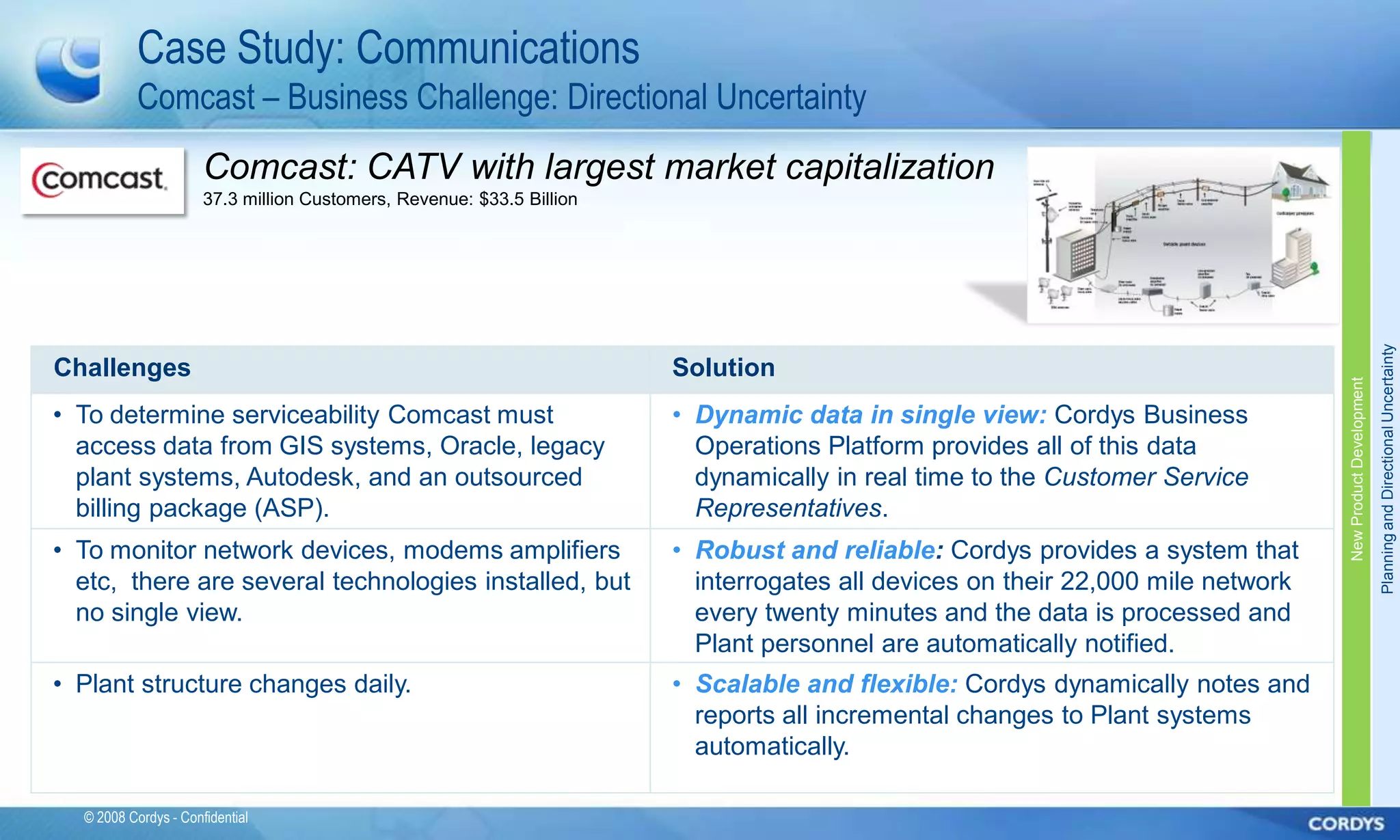 Case Study: Communications
           Comcast – Business Challenge: Directional Uncertainty
                      Comcast: CATV with largest market capitalization
                      37.3 million Customers, Revenue: $33.5 Billion




                                                                                                                                                           Planning and Directional Uncertainty
Challenges                                                             Solution




                                                                                                                                 New Product Development
• To determine serviceability Comcast must                             • Dynamic data in single view: Cordys Business
  access data from GIS systems, Oracle, legacy                           Operations Platform provides all of this data
  plant systems, Autodesk, and an outsourced                             dynamically in real time to the Customer Service
  billing package (ASP).                                                 Representatives.
• To monitor network devices, modems amplifiers                        • Robust and reliable: Cordys provides a system that
  etc, there are several technologies installed, but                     interrogates all devices on their 22,000 mile network
  no single view.                                                        every twenty minutes and the data is processed and
                                                                         Plant personnel are automatically notified.
• Plant structure changes daily.                                       • Scalable and flexible: Cordys dynamically notes and
                                                                         reports all incremental changes to Plant systems
                                                                         automatically.

  © 2008 Cordys - Confidential
 