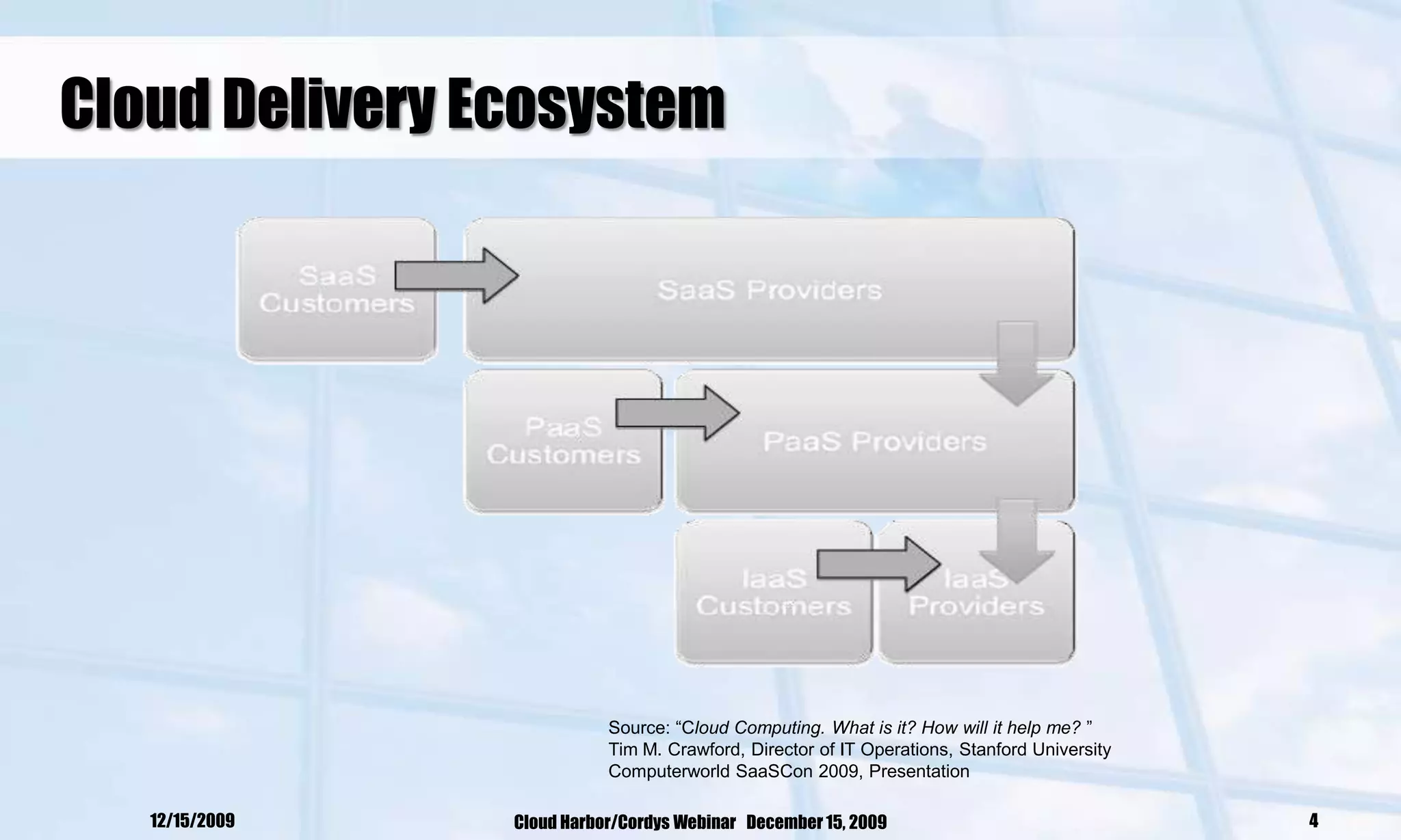 Cloud Delivery Ecosystem




                           Source: ―Cloud Computing. What is it? How will it help me? ‖
                           Tim M. Crawford, Director of IT Operations, Stanford University
                           Computerworld SaaSCon 2009, Presentation

   12/15/2009   Cloud Harbor/Cordys Webinar December 15, 2009                                4
 