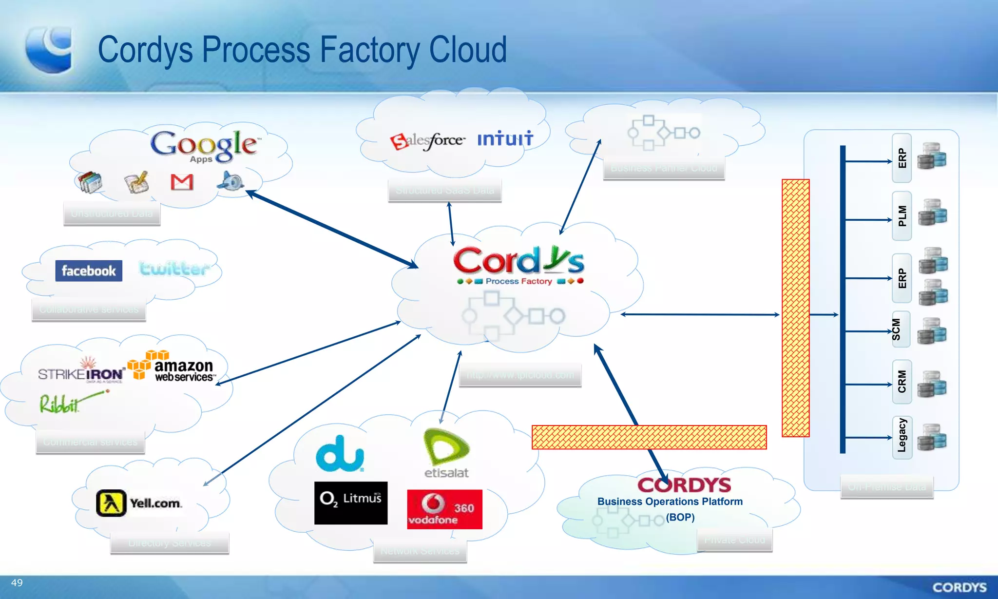 Cordys Process Factory Cloud




                                                                                                                                         ERP
                                                                                            Business Partner Cloud

                                                Structured SaaS Data




                                                                                                                                         PLM
            Unstructured Data




                                                                                                                                         ERP
     Collaborative services




                                                                                                                                       SCM
                                                                                                                                        CRM
                                                                http://www.tpfcloud.com




                                                                                                                                        Legacy
     Commercial services



                                                                                                                               On-Premise Data
                                                                                          Business Operations Platform
                                                                                                       (BOP)

                        Directory Services                                                                     Private Cloud
                                             Network Services


49
 