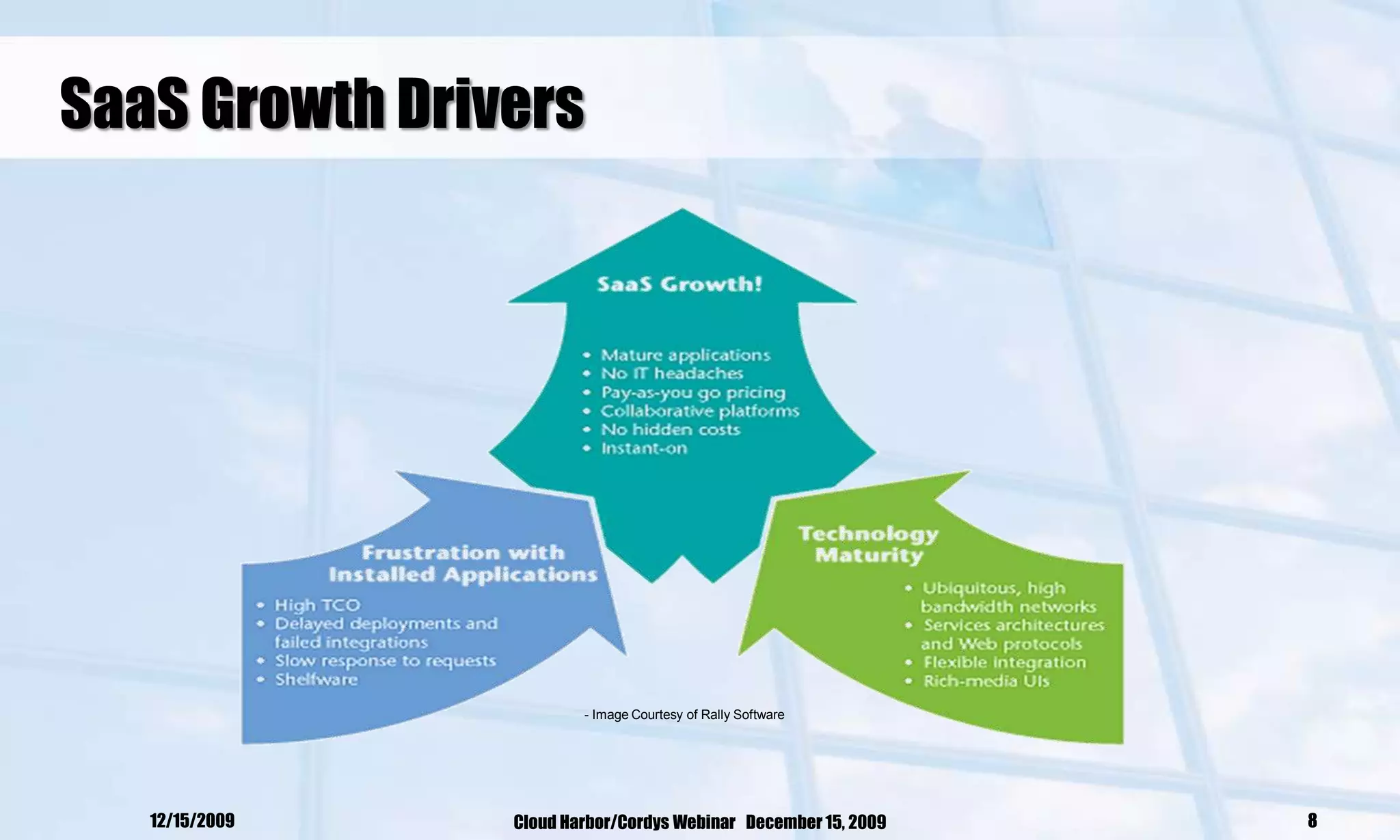 SaaS Growth Drivers




                        - Image Courtesy of Rally Software




   12/15/2009   Cloud Harbor/Cordys Webinar December 15, 2009   8
 