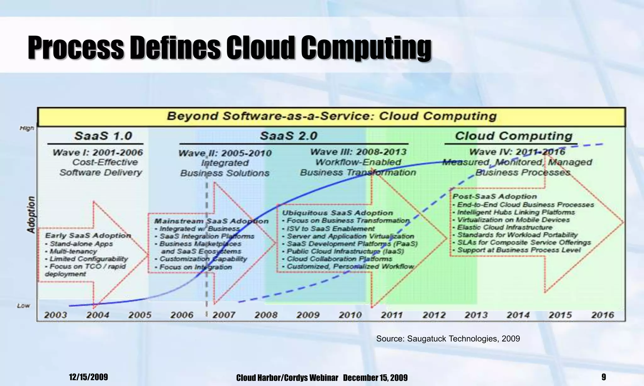 Process Defines Cloud Computing




                                                    Source: Saugatuck Technologies, 2009



   12/15/2009   Cloud Harbor/Cordys Webinar December 15, 2009                              9
 