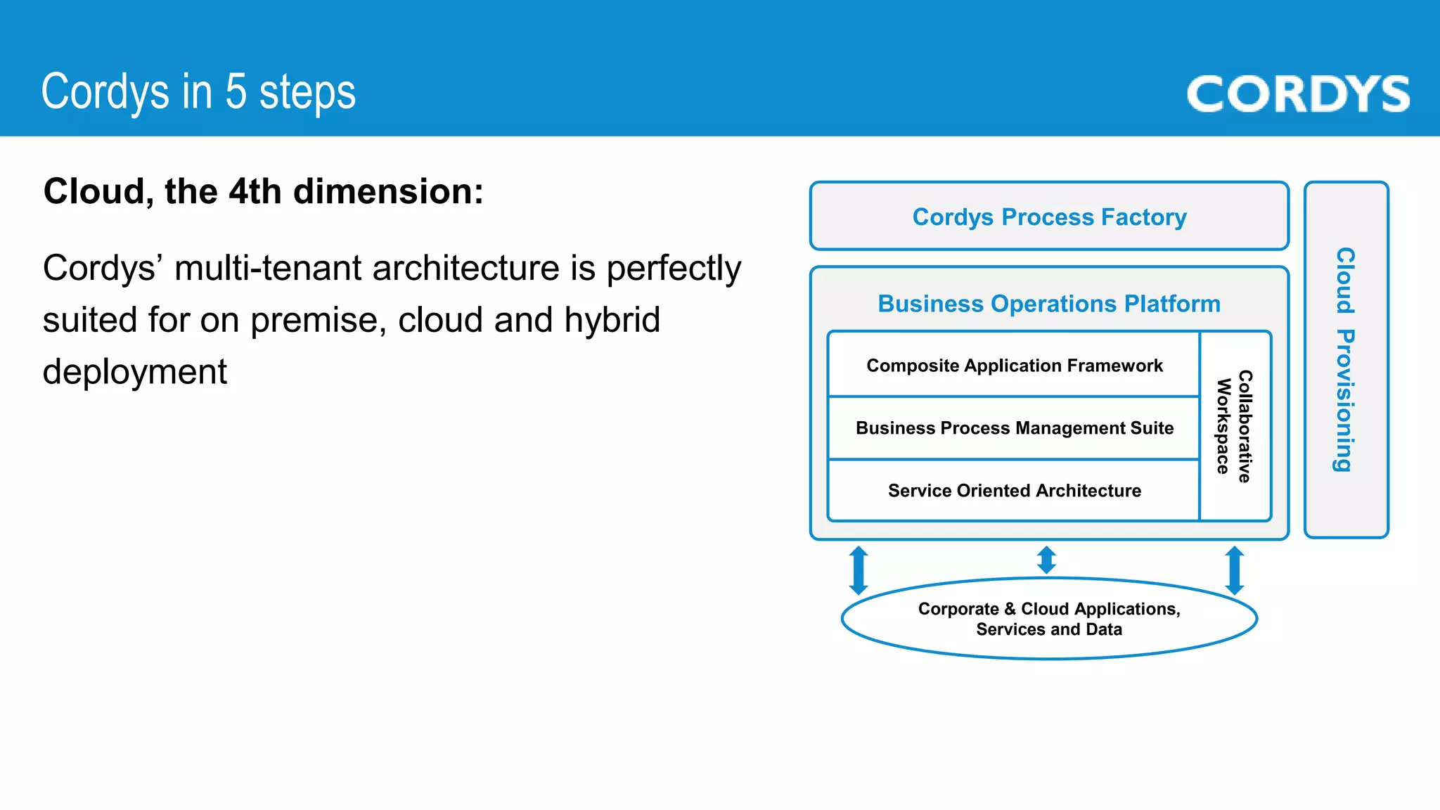 Cordys in 5 steps | PPTX