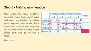 Step 5 - Making new iteration
Now chose the least negative
occupied value from traced path
and make new iteration by adding
least negative value where there
is plus and subtract least negative
value where there is minus in the
traced path and go to step 2
again.
Min(2,8) =2
 