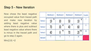 Step 5 - New Iteration
Now chose the least negative
occupied value from traced path
and make new iteration by
adding least negative value
where there is plus and subtract
least negative value where there
is minus in the traced path and
go to step 2 again.
Min(2,8) =2
 