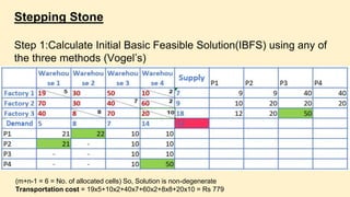 Stepping Stone
Step 1:Calculate Initial Basic Feasible Solution(IBFS) using any of
the three methods (Vogel’s)
(m+n-1 = 6 = No. of allocated cells) So, Solution is non-degenerate
Transportation cost = 19x5+10x2+40x7+60x2+8x8+20x10 = Rs 779
 