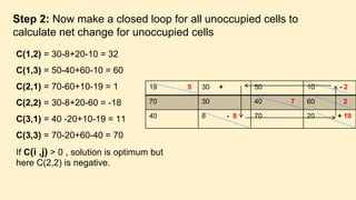 Step 2: Now make a closed loop for all unoccupied cells to
calculate net change for unoccupied cells
C(1,2) = 30-8+20-10 = 32
C(1,3) = 50-40+60-10 = 60
C(2,1) = 70-60+10-19 = 1
C(2,2) = 30-8+20-60 = -18
C(3,1) = 40 -20+10-19 = 11
C(3,3) = 70-20+60-40 = 70
If C(i ,j) > 0 , solution is optimum but
here C(2,2) is negative.
19 5 30 + 50 10 - 2
70 30 40 7 60 2
40 8 - 8 70 20 + 10
 