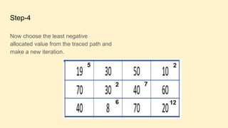 Step-4
Now choose the least negative
allocated value from the traced path and
make a new iteration.
 