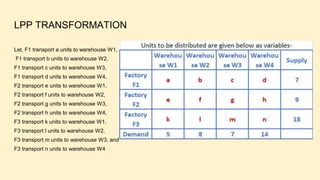 LPP TRANSFORMATION
Let, F1 transport a units to warehouse W1,
F1 transport b units to warehouse W2,
F1 transport c units to warehouse W3,
F1 transport d units to warehouse W4,
F2 transport e units to warehouse W1,
F2 transport f units to warehouse W2,
F2 transport g units to warehouse W3,
F2 transport h units to warehouse W4,
F3 transport k units to warehouse W1,
F3 transport l units to warehouse W2,
F3 transport m units to warehouse W3, and
F3 transport n units to warehouse W4
 